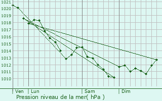 Graphe de la pression atmosphrique prvue pour Aizelles