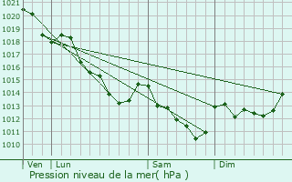 Graphe de la pression atmosphrique prvue pour Bullion