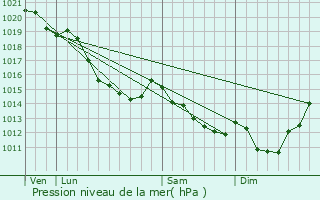 Graphe de la pression atmosphrique prvue pour Fourcigny