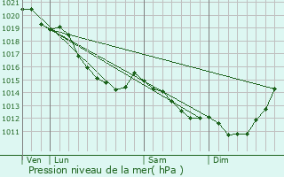 Graphe de la pression atmosphrique prvue pour Quivrecourt