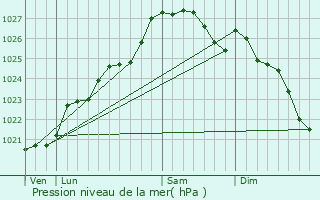 Graphe de la pression atmosphrique prvue pour Riec-sur-Blon