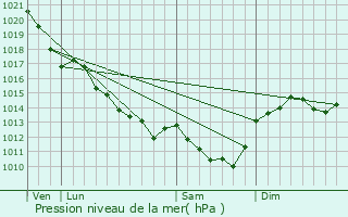 Graphe de la pression atmosphrique prvue pour Boussais