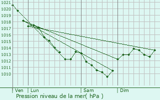 Graphe de la pression atmosphrique prvue pour Saint-Claude-de-Diray