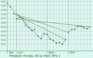 Graphe de la pression atmosphrique prvue pour La Ferrire