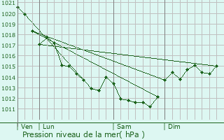 Graphe de la pression atmosphrique prvue pour Saint-Vincent-Sterlanges