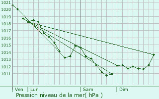 Graphe de la pression atmosphrique prvue pour Ecquevilly