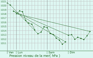 Graphe de la pression atmosphrique prvue pour Crespires