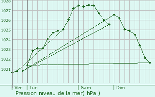 Graphe de la pression atmosphrique prvue pour Rosporden