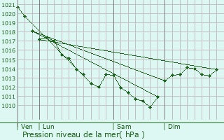 Graphe de la pression atmosphrique prvue pour La Riche