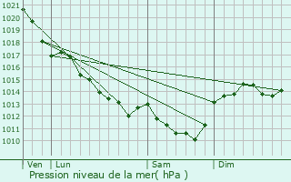 Graphe de la pression atmosphrique prvue pour Taiz