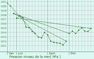 Graphe de la pression atmosphrique prvue pour La Flocellire