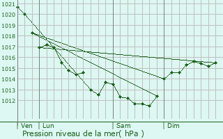 Graphe de la pression atmosphrique prvue pour La Chaize-Giraud