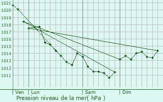 Graphe de la pression atmosphrique prvue pour Fondettes