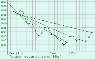 Graphe de la pression atmosphrique prvue pour Mzy-sur-Seine