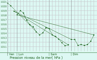 Graphe de la pression atmosphrique prvue pour Bresles