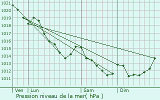 Graphe de la pression atmosphrique prvue pour Rainvillers