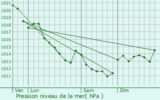 Graphe de la pression atmosphrique prvue pour Areines