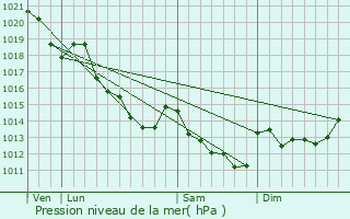 Graphe de la pression atmosphrique prvue pour Amilly