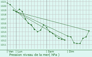 Graphe de la pression atmosphrique prvue pour Grainville-sur-Ry