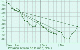 Graphe de la pression atmosphrique prvue pour Saint-Georges-sur-Fontaine