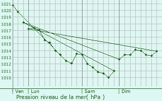 Graphe de la pression atmosphrique prvue pour Luynes