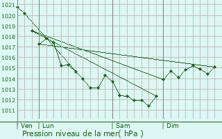 Graphe de la pression atmosphrique prvue pour Saligny