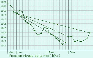 Graphe de la pression atmosphrique prvue pour Moisson