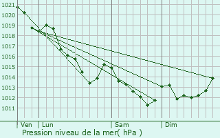 Graphe de la pression atmosphrique prvue pour Bennecourt