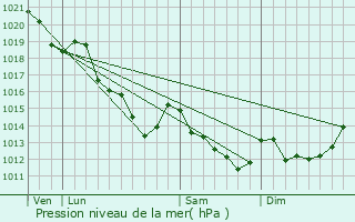 Graphe de la pression atmosphrique prvue pour Jeufosse