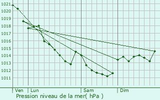 Graphe de la pression atmosphrique prvue pour Beaumont-sur-Dme