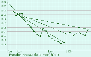Graphe de la pression atmosphrique prvue pour Le Temple