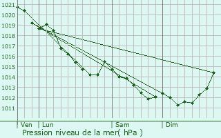 Graphe de la pression atmosphrique prvue pour Grand-Couronne