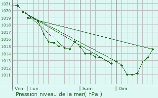 Graphe de la pression atmosphrique prvue pour Ancourteville-sur-Hricourt