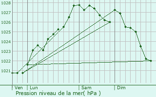 Graphe de la pression atmosphrique prvue pour Langolen