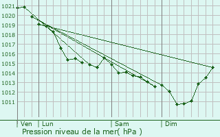 Graphe de la pression atmosphrique prvue pour Ouainville