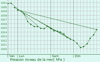 Graphe de la pression atmosphrique prvue pour Avremesnil