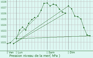 Graphe de la pression atmosphrique prvue pour Landudal