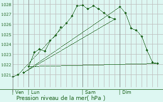 Graphe de la pression atmosphrique prvue pour Poullaouen