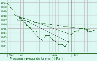 Graphe de la pression atmosphrique prvue pour La Gaubretire