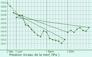 Graphe de la pression atmosphrique prvue pour Les Cerqueux