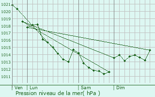 Graphe de la pression atmosphrique prvue pour Vanc