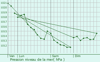 Graphe de la pression atmosphrique prvue pour Montmirail