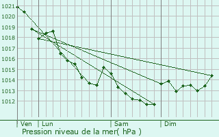 Graphe de la pression atmosphrique prvue pour Cherreau