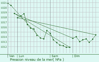 Graphe de la pression atmosphrique prvue pour Nogent-le-Bernard