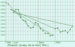 Graphe de la pression atmosphrique prvue pour Le Mage