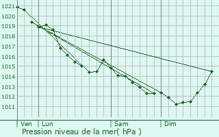 Graphe de la pression atmosphrique prvue pour Le Trait