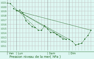 Graphe de la pression atmosphrique prvue pour Triquerville