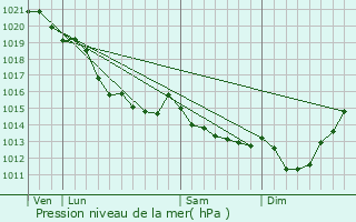 Graphe de la pression atmosphrique prvue pour Saint-Vincent-Cramesnil