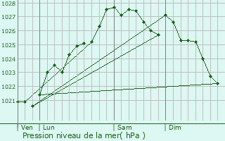 Graphe de la pression atmosphrique prvue pour Bnodet