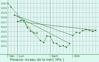 Graphe de la pression atmosphrique prvue pour Challans